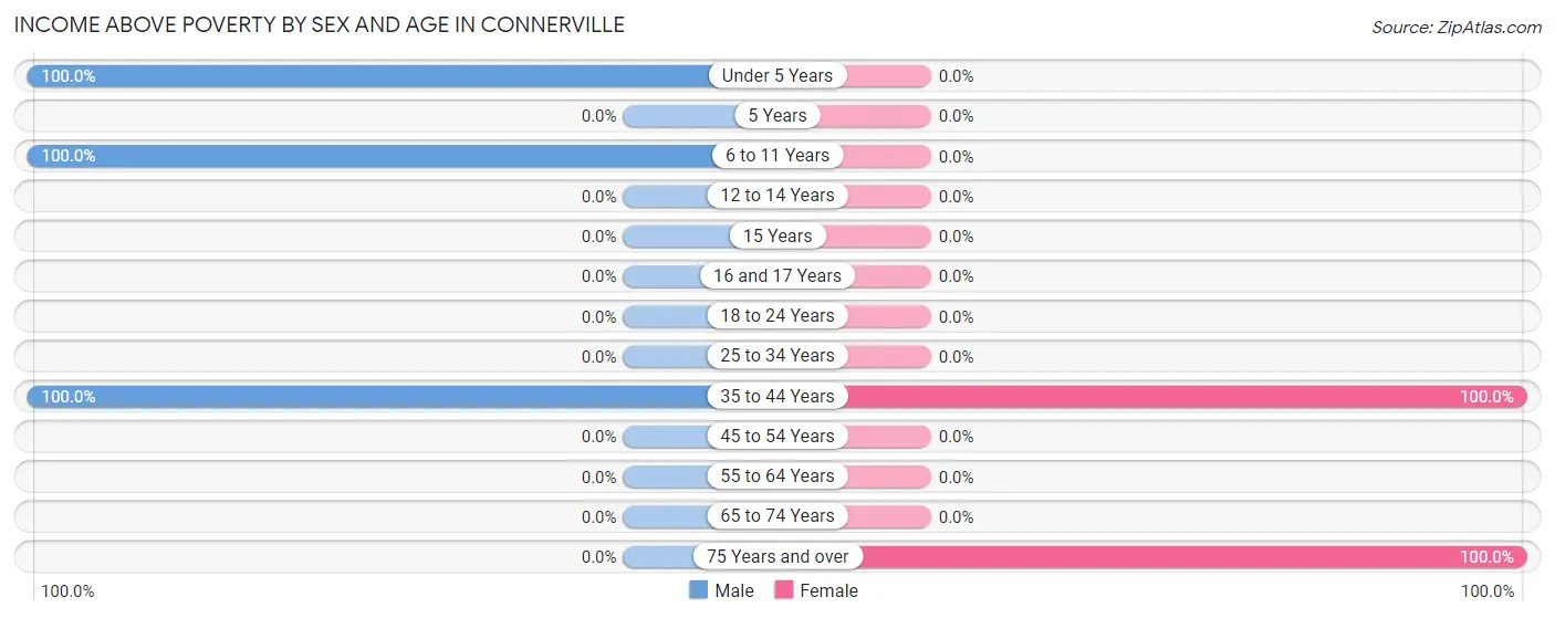 Income Above Poverty by Sex and Age in Connerville