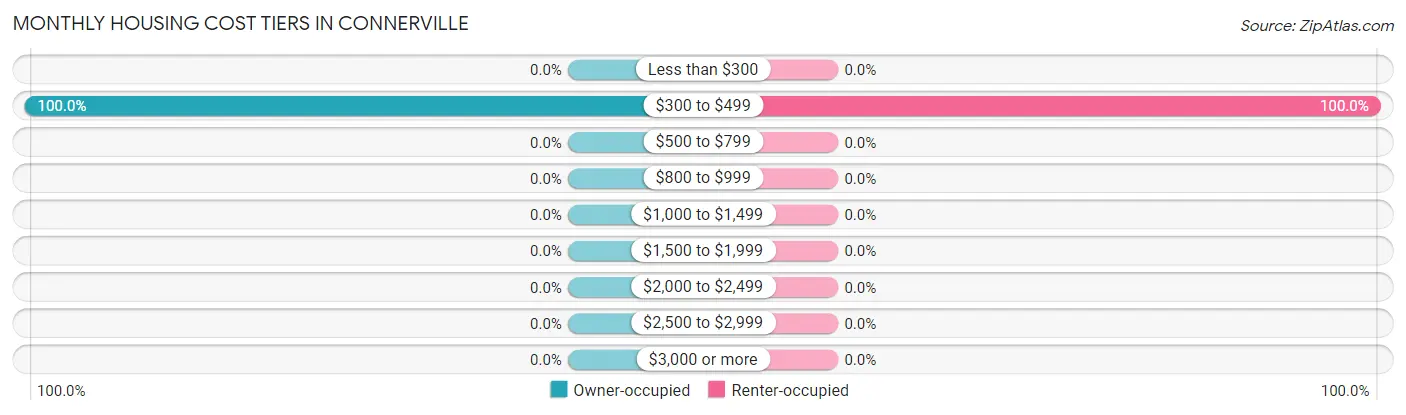 Monthly Housing Cost Tiers in Connerville