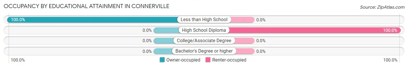 Occupancy by Educational Attainment in Connerville