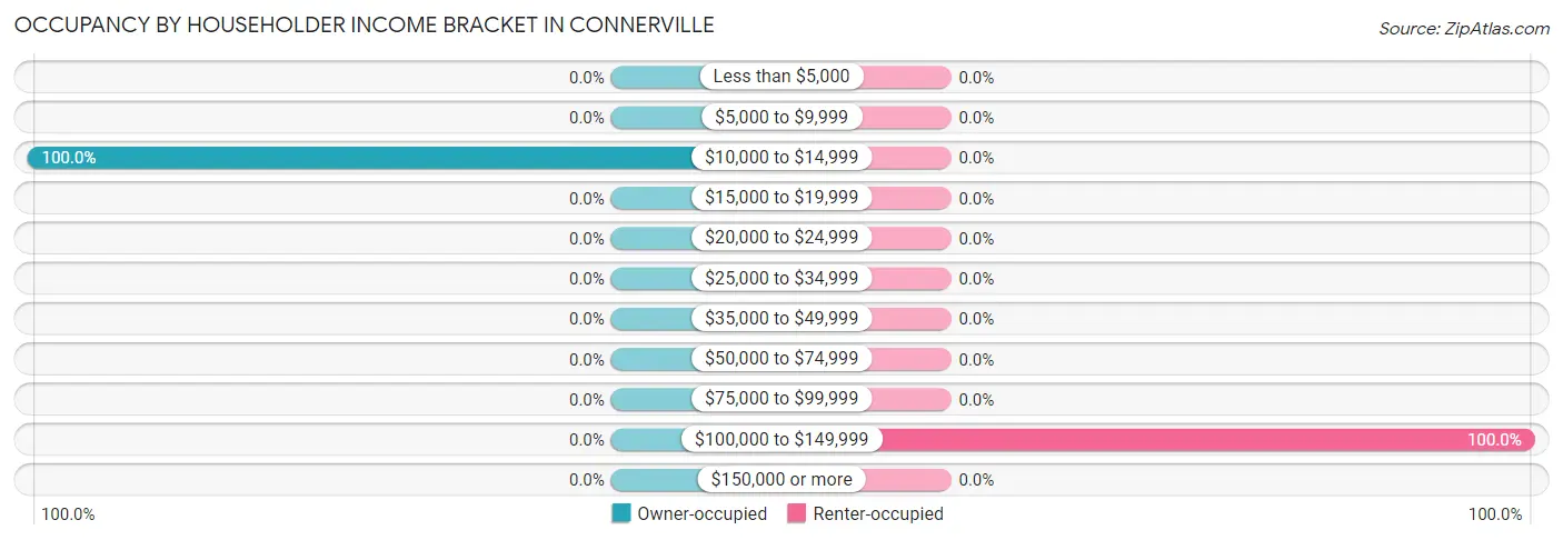 Occupancy by Householder Income Bracket in Connerville
