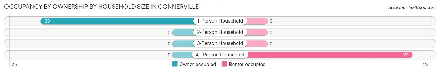 Occupancy by Ownership by Household Size in Connerville