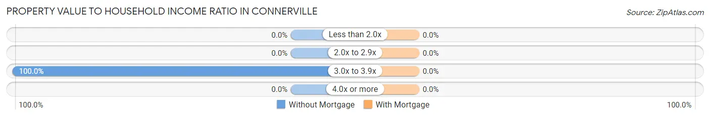 Property Value to Household Income Ratio in Connerville