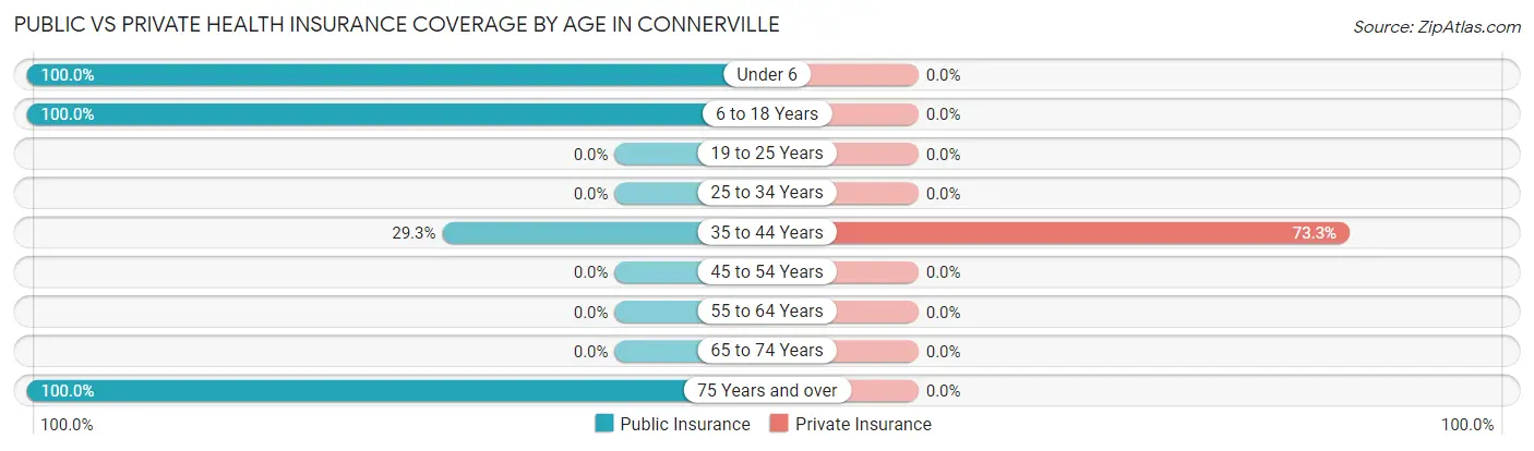 Public vs Private Health Insurance Coverage by Age in Connerville