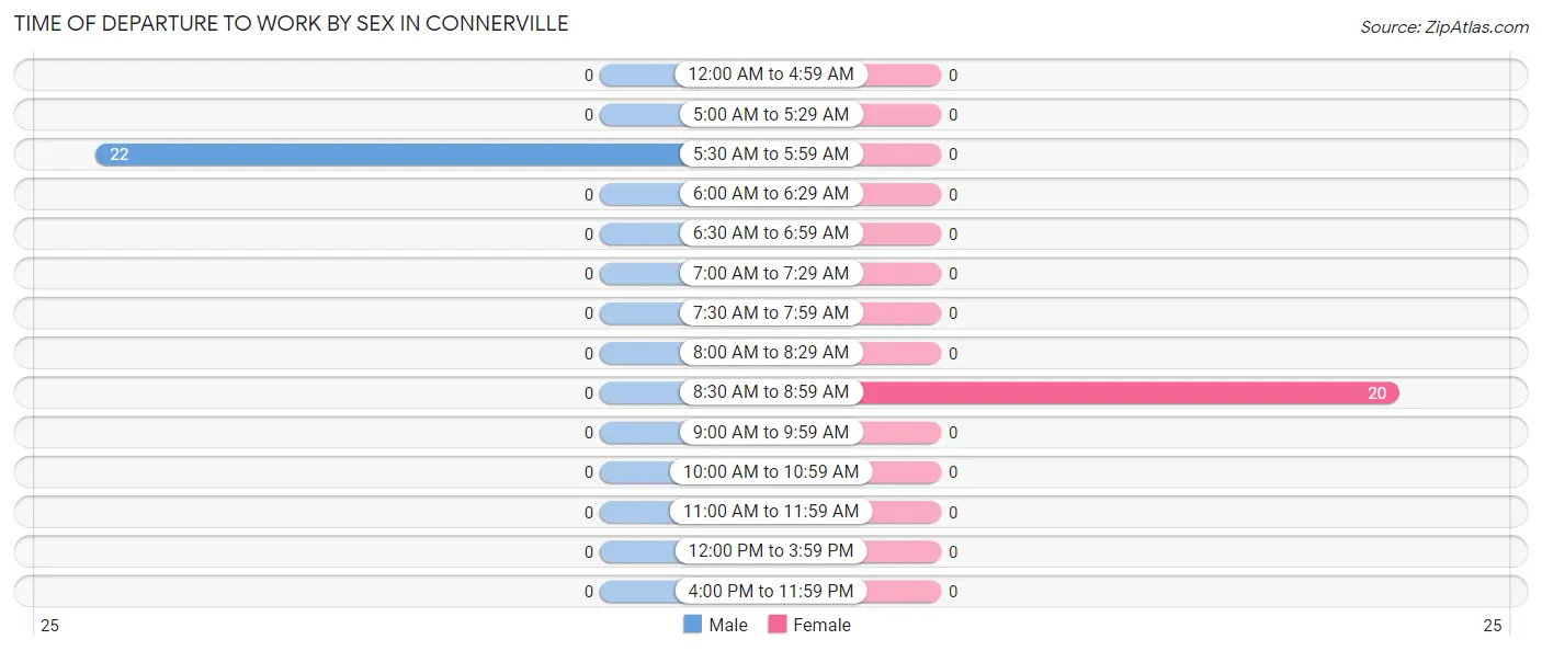 Time of Departure to Work by Sex in Connerville