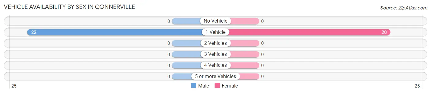 Vehicle Availability by Sex in Connerville