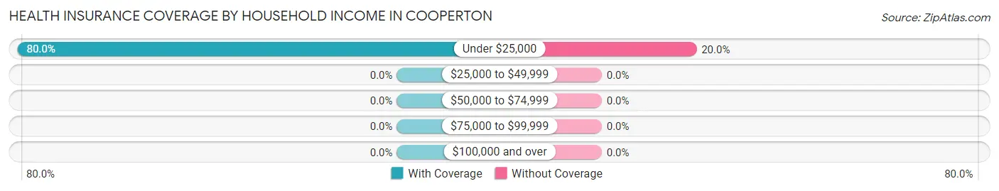 Health Insurance Coverage by Household Income in Cooperton