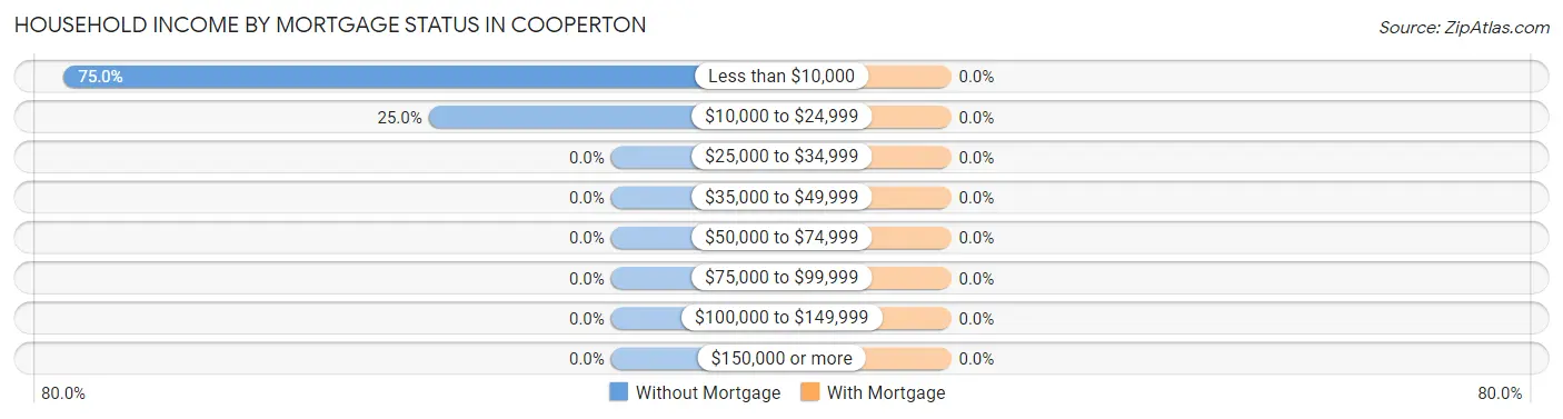 Household Income by Mortgage Status in Cooperton