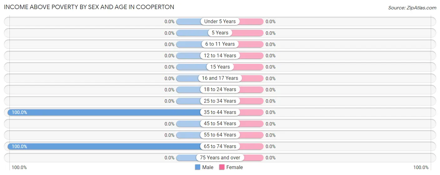 Income Above Poverty by Sex and Age in Cooperton