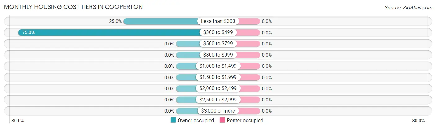 Monthly Housing Cost Tiers in Cooperton