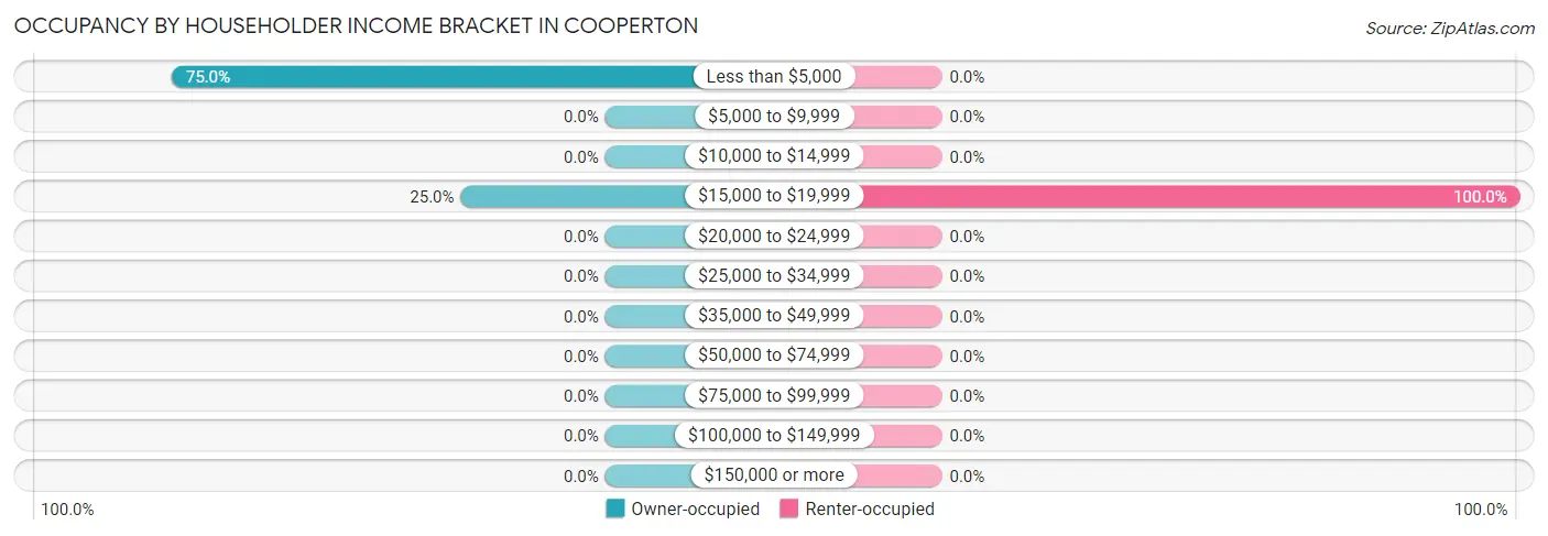 Occupancy by Householder Income Bracket in Cooperton