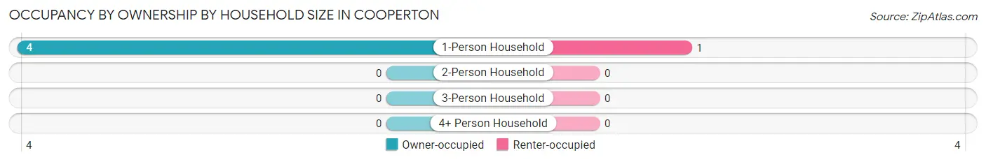 Occupancy by Ownership by Household Size in Cooperton