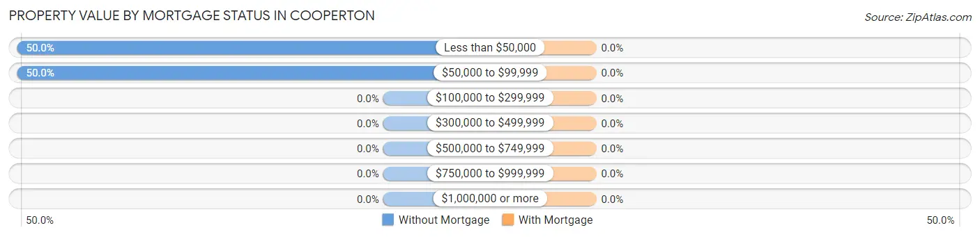 Property Value by Mortgage Status in Cooperton