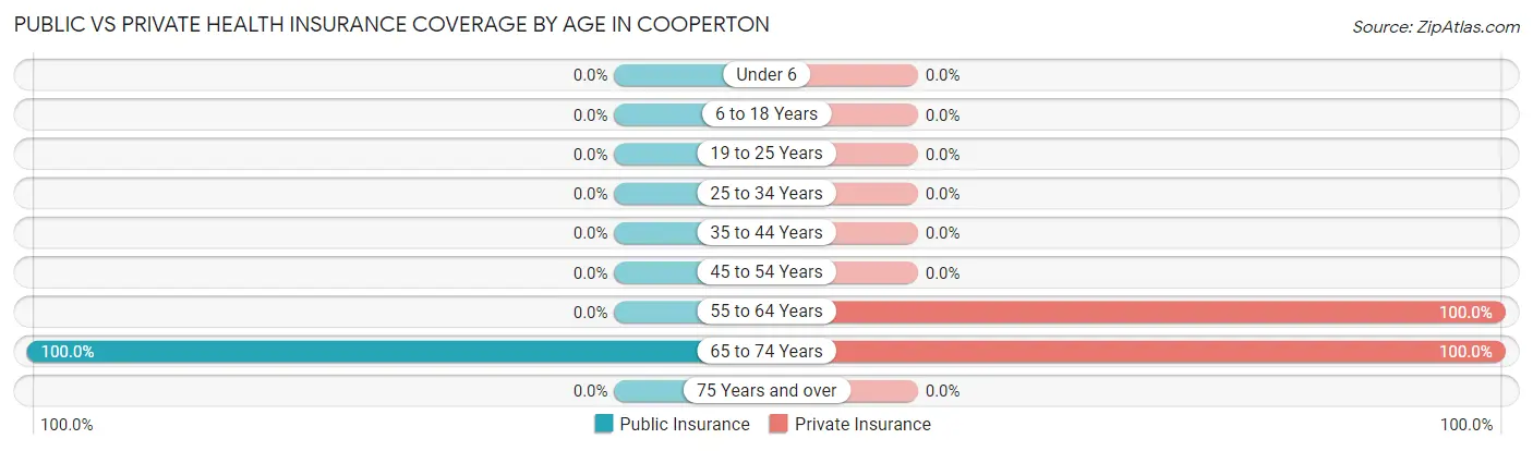 Public vs Private Health Insurance Coverage by Age in Cooperton