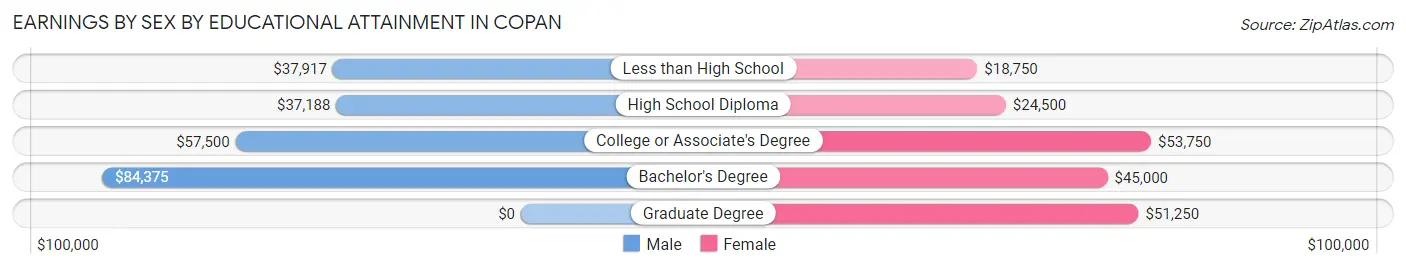 Earnings by Sex by Educational Attainment in Copan
