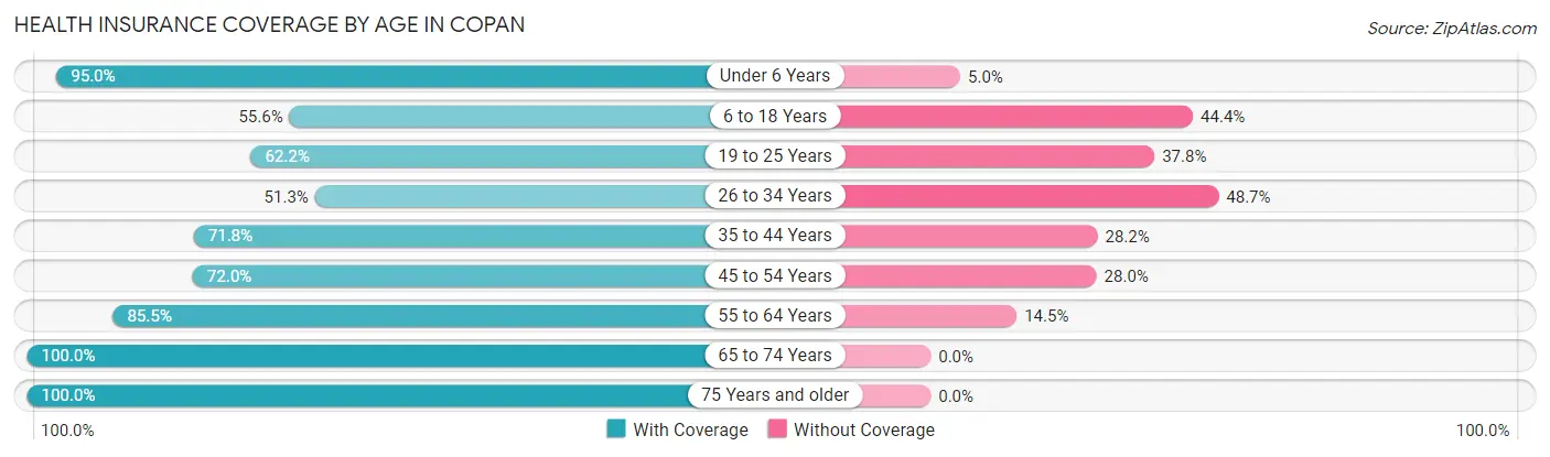 Health Insurance Coverage by Age in Copan