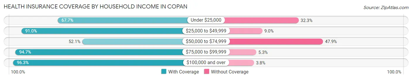 Health Insurance Coverage by Household Income in Copan