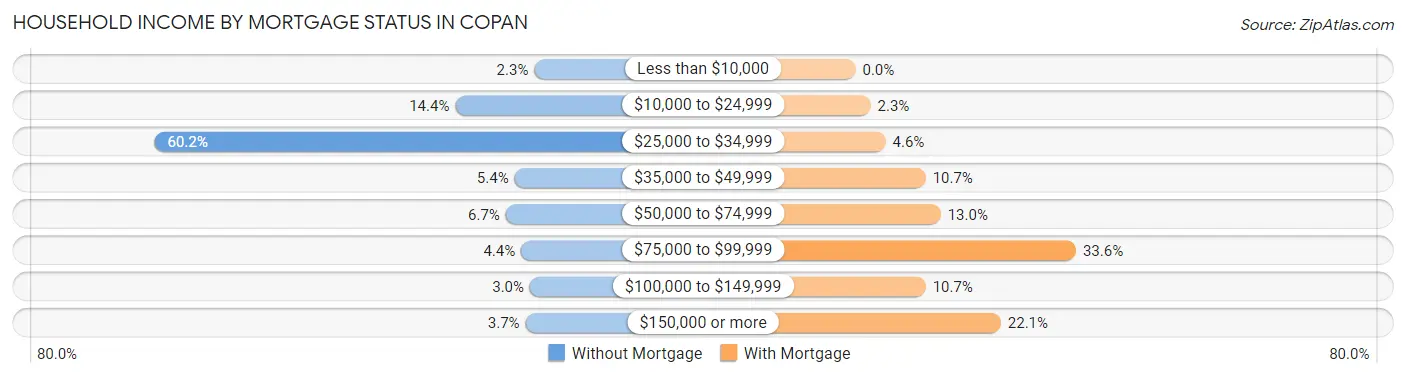 Household Income by Mortgage Status in Copan