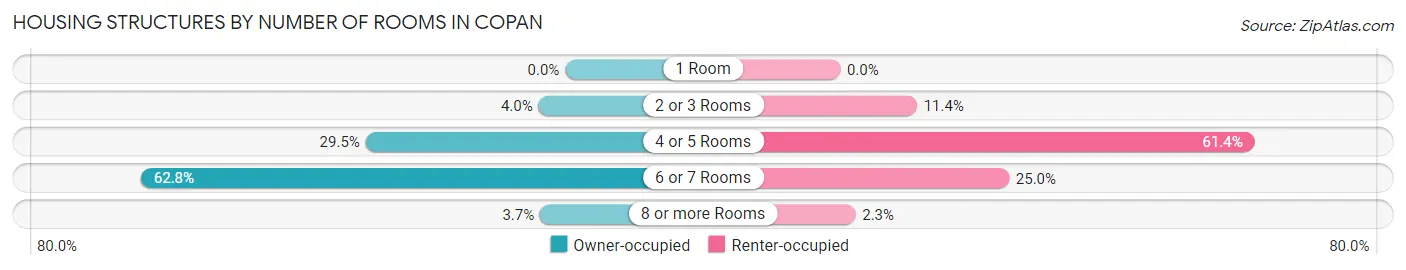 Housing Structures by Number of Rooms in Copan
