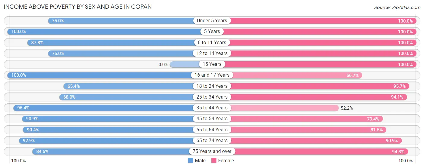 Income Above Poverty by Sex and Age in Copan