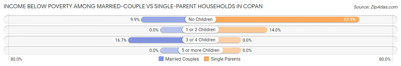 Income Below Poverty Among Married-Couple vs Single-Parent Households in Copan