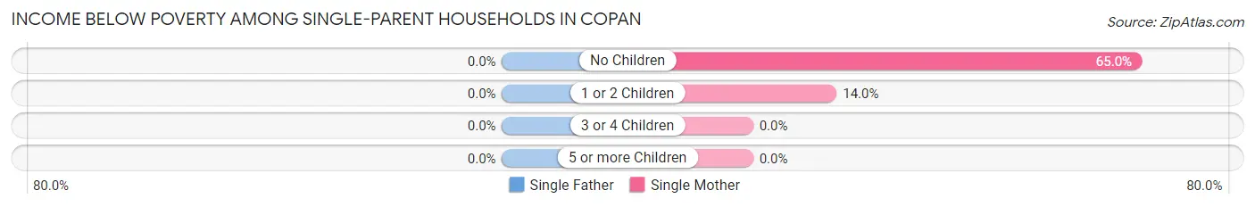 Income Below Poverty Among Single-Parent Households in Copan