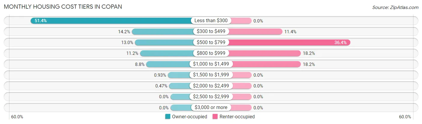 Monthly Housing Cost Tiers in Copan