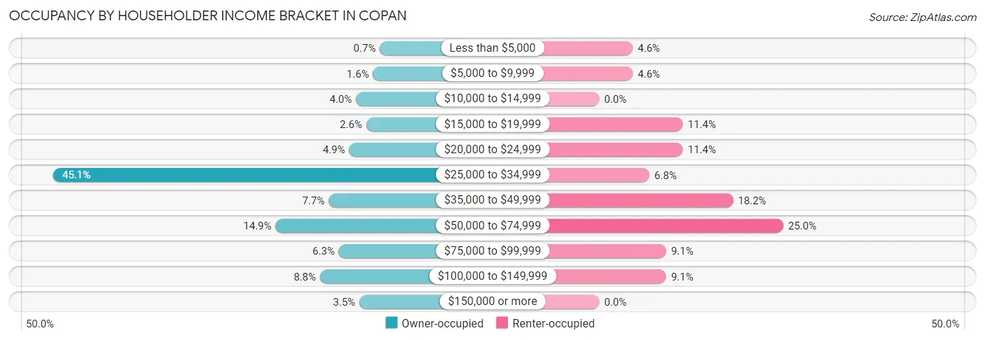 Occupancy by Householder Income Bracket in Copan