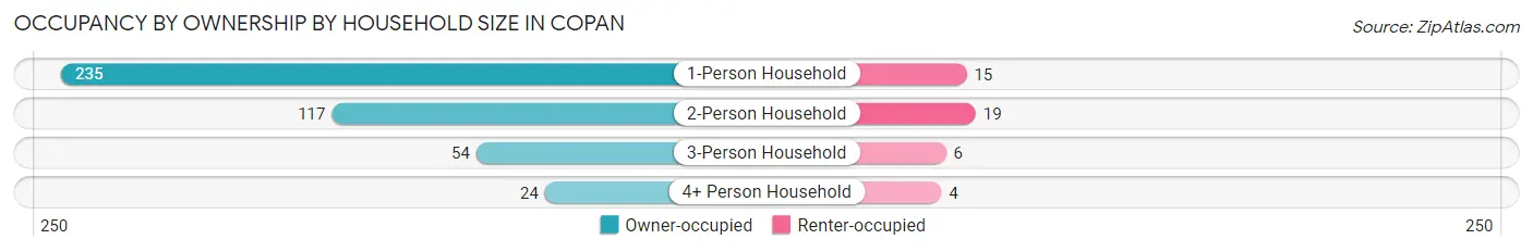 Occupancy by Ownership by Household Size in Copan