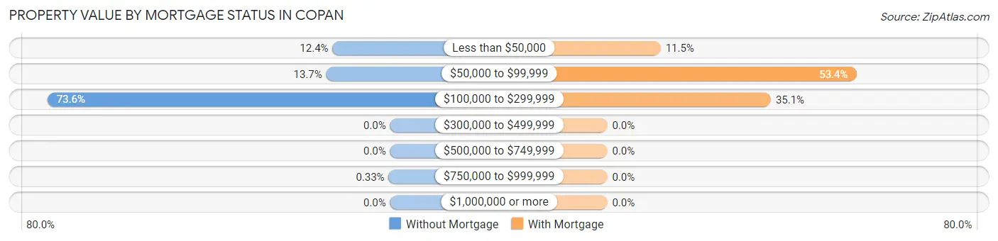 Property Value by Mortgage Status in Copan