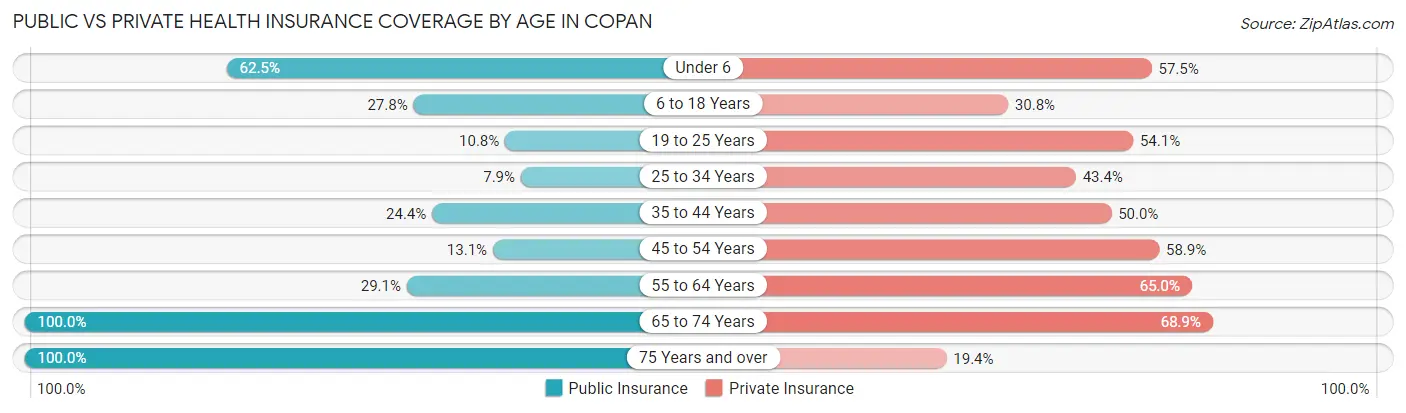 Public vs Private Health Insurance Coverage by Age in Copan