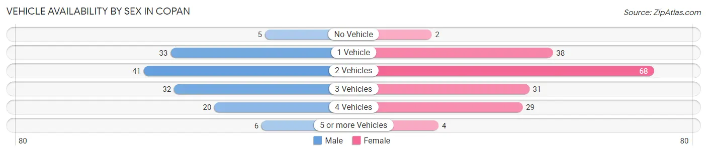 Vehicle Availability by Sex in Copan
