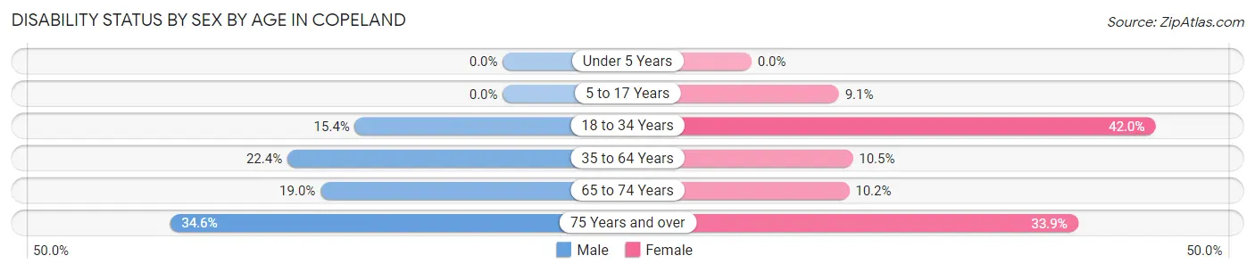 Disability Status by Sex by Age in Copeland