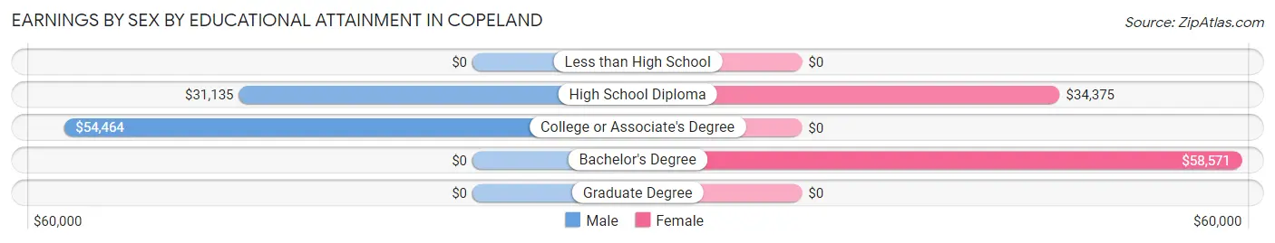 Earnings by Sex by Educational Attainment in Copeland