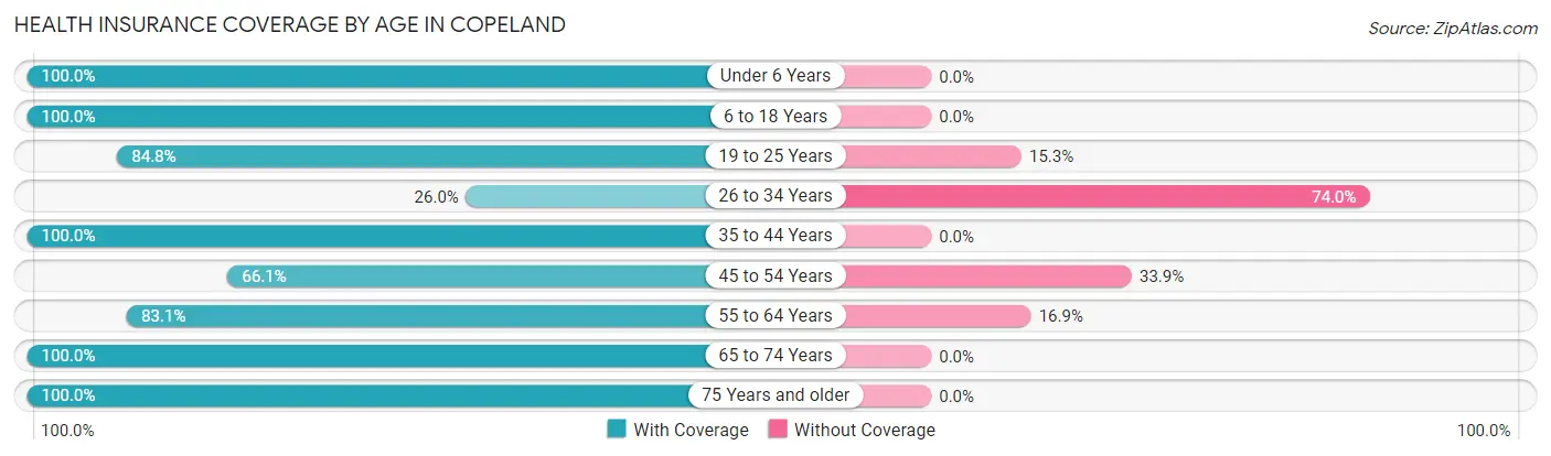Health Insurance Coverage by Age in Copeland