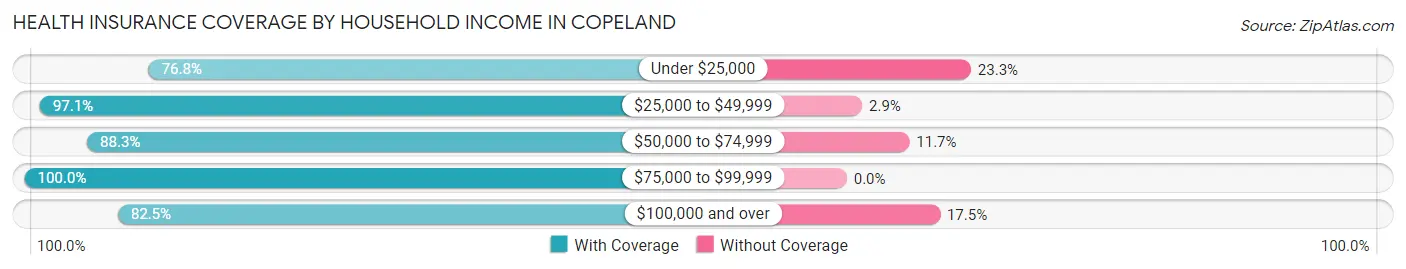 Health Insurance Coverage by Household Income in Copeland