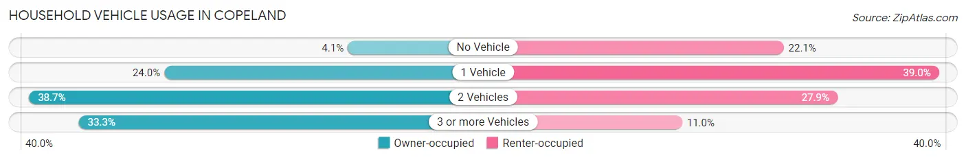 Household Vehicle Usage in Copeland