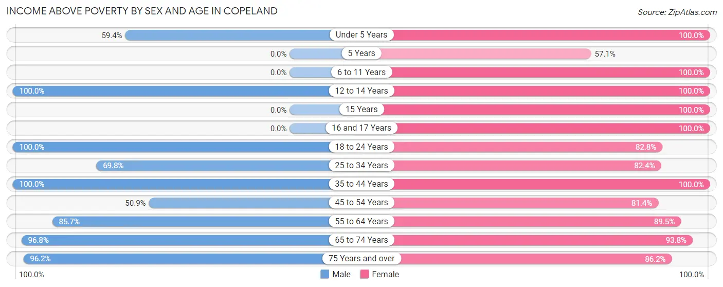 Income Above Poverty by Sex and Age in Copeland