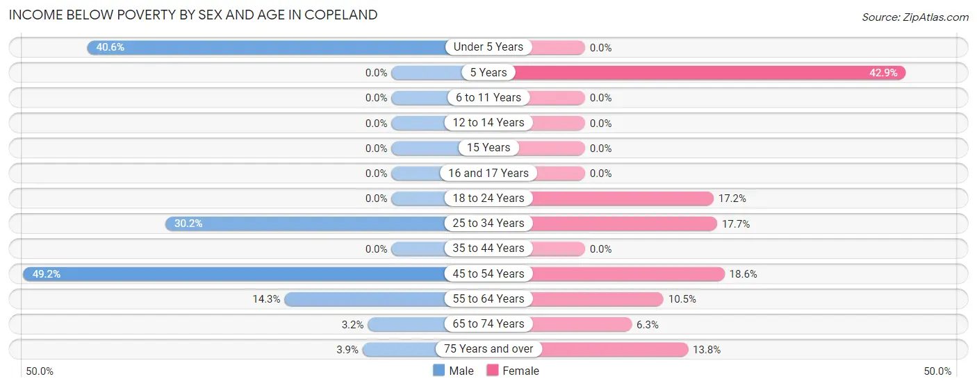 Income Below Poverty by Sex and Age in Copeland