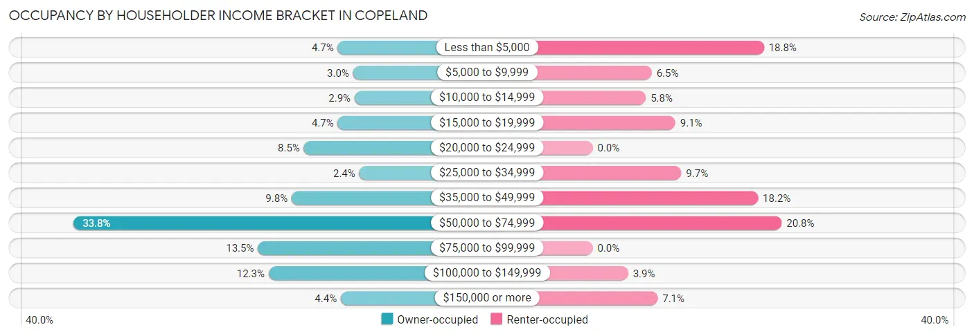 Occupancy by Householder Income Bracket in Copeland