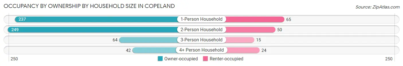Occupancy by Ownership by Household Size in Copeland