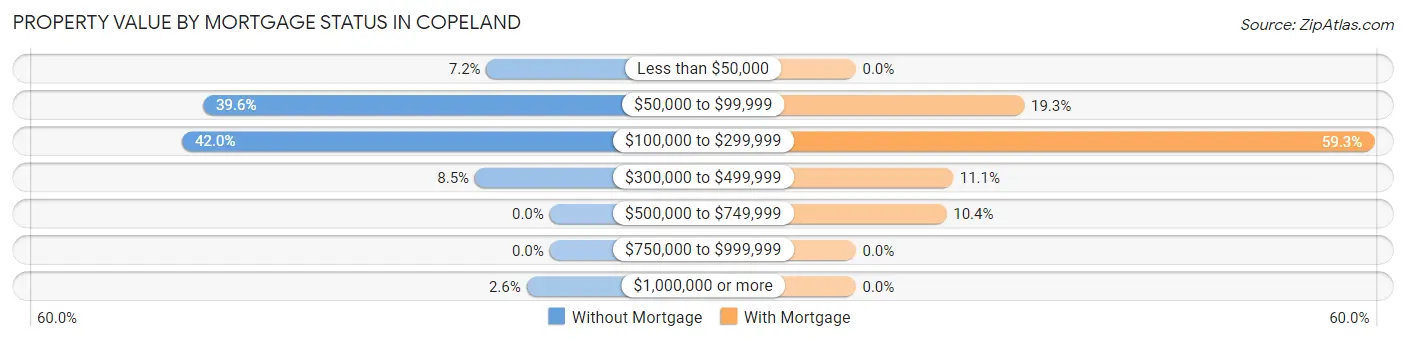 Property Value by Mortgage Status in Copeland