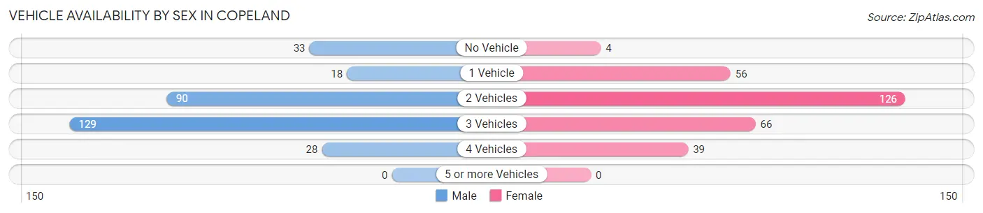 Vehicle Availability by Sex in Copeland