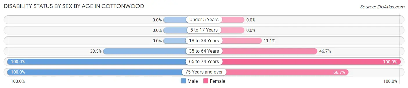 Disability Status by Sex by Age in Cottonwood
