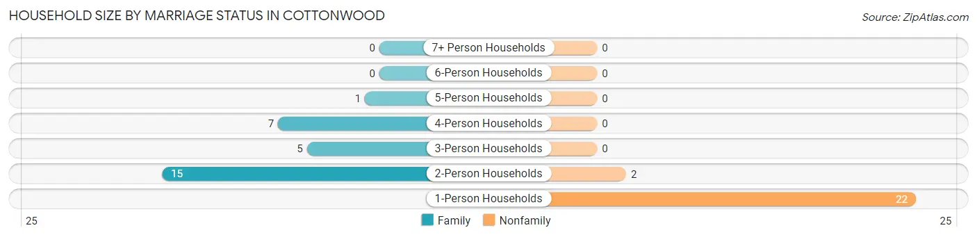 Household Size by Marriage Status in Cottonwood