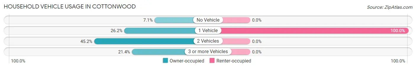 Household Vehicle Usage in Cottonwood