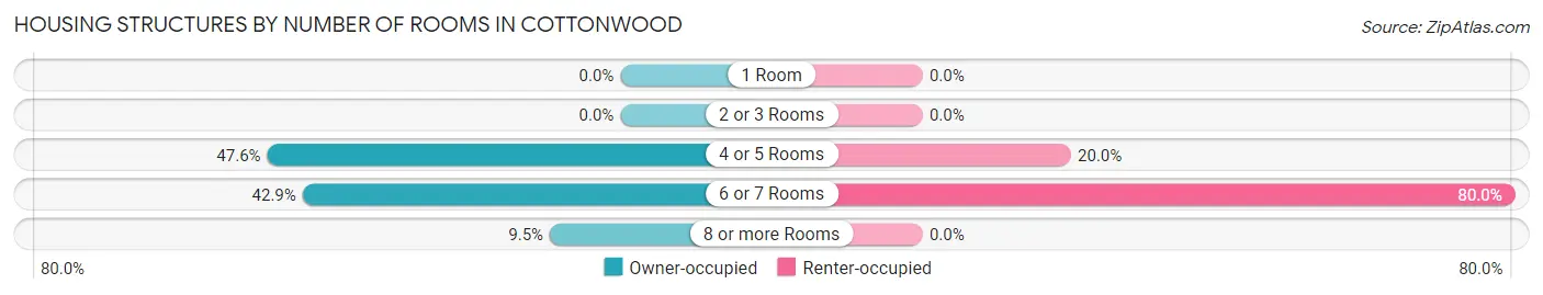 Housing Structures by Number of Rooms in Cottonwood