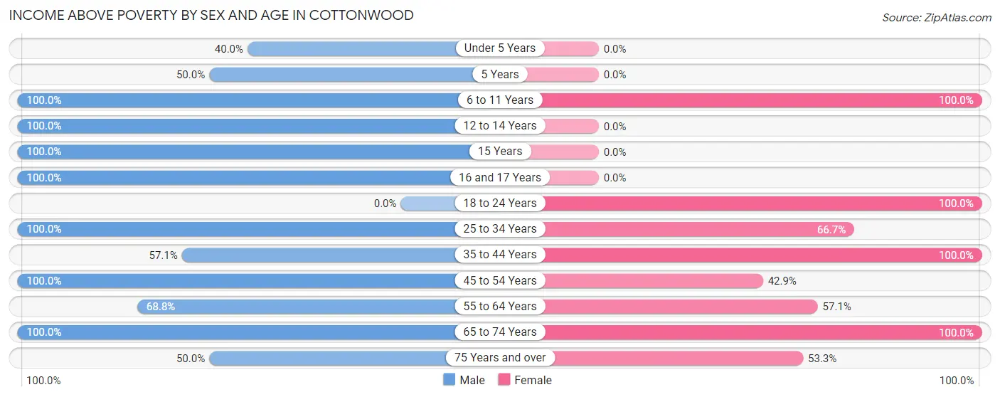 Income Above Poverty by Sex and Age in Cottonwood