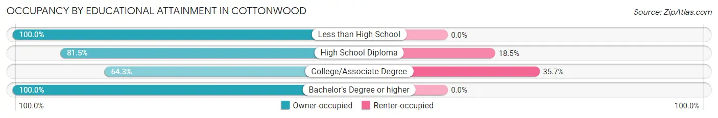 Occupancy by Educational Attainment in Cottonwood