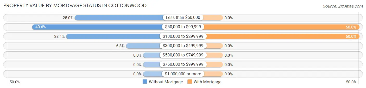 Property Value by Mortgage Status in Cottonwood