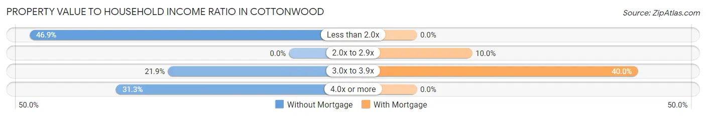 Property Value to Household Income Ratio in Cottonwood